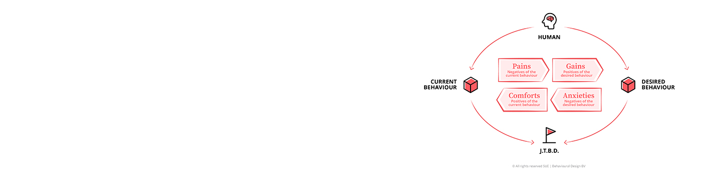 Case Study: The Behavioural Design Sprint toegepast op SUE.